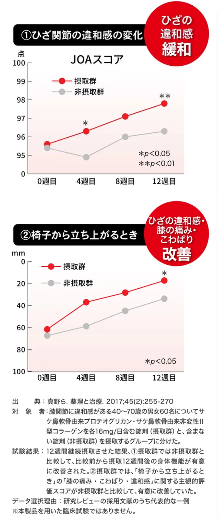 研究レビューの代表例のグラフ