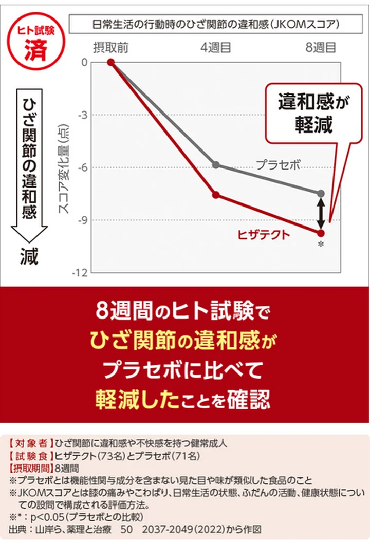 ヒト試験のグラフ
